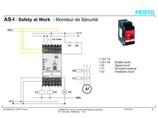 FORMATION : Bus de Terrain et les Réseaux Industriels
P2 : Panorama Filedbuses : AS-I
W.GOMOLKA : FESTO France 27/01/2015 23
AS-I : Safety at Work - Moniteur de Sécurité
1.13/1.14
1.23/1.24 Enable ciruits
1.32 Signal circuit
1.Y1 On button optional
1.Y2 Feedback circuit
 