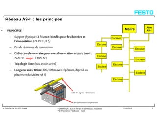 FORMATION : Bus de Terrain et les Réseaux Industriels
P2 : Panorama Filedbuses : AS-I
W.GOMOLKA : FESTO France 27/01/2015 3
Réseau AS-I : les principes
• PRINCIPES
– Support physique : 2 fils non-blindés pour les données et
l’alimentation (24V DC,8 A)
– Pas de résistance determinaison
– Câble complémentaire pour une alimentation séparée (noir :
24VDC, rouge : 230 VAC)
– Topologie libre (bus, étoile, arbre)
– Longueur max100m(300/500m avec répéteurs, dépend du
placement du Maître AS-I)
. .
Câbled ’alimentation complémentaire
CâbleAS-I :signaux + alimentation
Esclave
Esclave
Esclave
Esclave
Esclave
Esclave
Esclave
Maître
Esclave
Esclave
Alim
AS-I
Esclave
 
