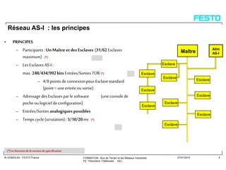 FORMATION : Bus de Terrain et les Réseaux Industriels
P2 : Panorama Filedbuses : AS-I
W.GOMOLKA : FESTO France 27/01/2015 4
• PRINCIPES
– Participants : Un Maître et des Esclaves (31/62Esclaves
maximum) (*)
– Les Esclaves AS-I:
max. 248/434/992bits Entrées/Sorties TOR (*)
– 4/8points deconnexion pour Esclave standard
(point = uneentréeou sortie)
– Adressage des Esclaves par le software (une console de
poche ou logiciel de configuration)
– Entrées/Sorties analogiques possibles
– Temps cycle(scrutation) : 5/10/20ms (*)
Esclave
Esclave
Esclave
Esclave
Esclave
Esclave
Esclave
Maître
Esclave
Esclave
Alim
AS-I
Esclave
(*)enfonctionde laversionde spécification
Réseau AS-I : les principes
 