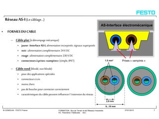 FORMATION : Bus de Terrain et les Réseaux Industriels
P2 : Panorama Filedbuses : AS-I
W.GOMOLKA : FESTO France 27/01/2015 7
RéseauAS-I(Lecâblage...)
• FORMESDU CABLE
– Câble plat (à détrompage mécanique)
• jaune :Interface AS-I, alimentation incorporée, signaux superposés
• noir : alimentation complémentaire 24 V DC
• rouge : alimentation complémentaire 230 V DC
• connecteurs à prises «vampires» (simple, IP67)
– Câble rond (blindé, non blindé)
• pour des applications spéciales
• connecteurs à vis
• moins chers
• pas de boucles pourconnecter correctement
• caractéristiques du câble peuvent influencer l ’extension du réseau
2,9 mm
1.5 mm²
6...10 mm
Prises « vampires »
AS-Interface électromécanique
 