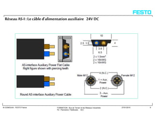 FORMATION : Bus de Terrain et les Réseaux Industriels
P2 : Panorama Filedbuses : AS-I
W.GOMOLKA : FESTO France 27/01/2015 9
RéseauAS-I : Lecâble d’alimentation auxiliaire 24V DC
 