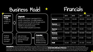 Business Model
Revenue:
Upgrades
168,000 336,000 504,000 672,000
Revenue: Sales of
Know-how
0 58,000 87,000 116,000
Profit...