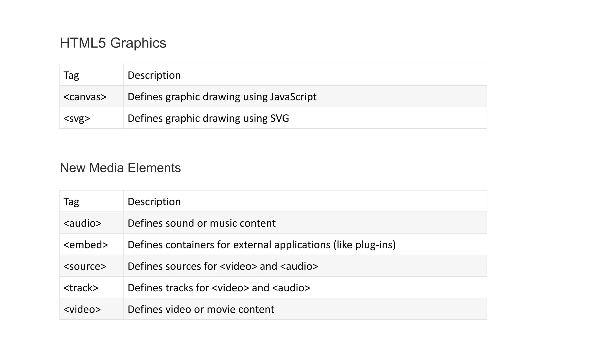 Tag Description
<canvas> Defines graphic drawing using JavaScript
<svg> Defines graphic drawing using SVG
HTML5 Graphics
New Media Elements
Tag Description
<audio> Defines sound or music content
<embed> Defines containers for external applications (like plug-ins)
<source> Defines sources for <video> and <audio>
<track> Defines tracks for <video> and <audio>
<video> Defines video or movie content
 