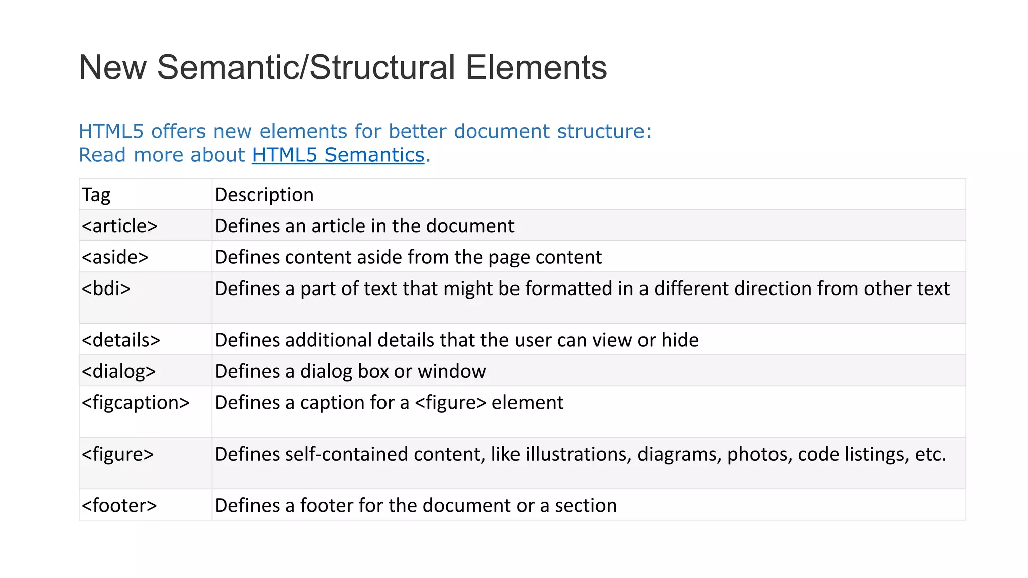 New Semantic/Structural Elements
Tag Description
<article> Defines an article in the document
<aside> Defines content aside from the page content
<bdi> Defines a part of text that might be formatted in a different direction from other text
<details> Defines additional details that the user can view or hide
<dialog> Defines a dialog box or window
<figcaption> Defines a caption for a <figure> element
<figure> Defines self-contained content, like illustrations, diagrams, photos, code listings, etc.
<footer> Defines a footer for the document or a section
HTML5 offers new elements for better document structure:
Read more about HTML5 Semantics.
 