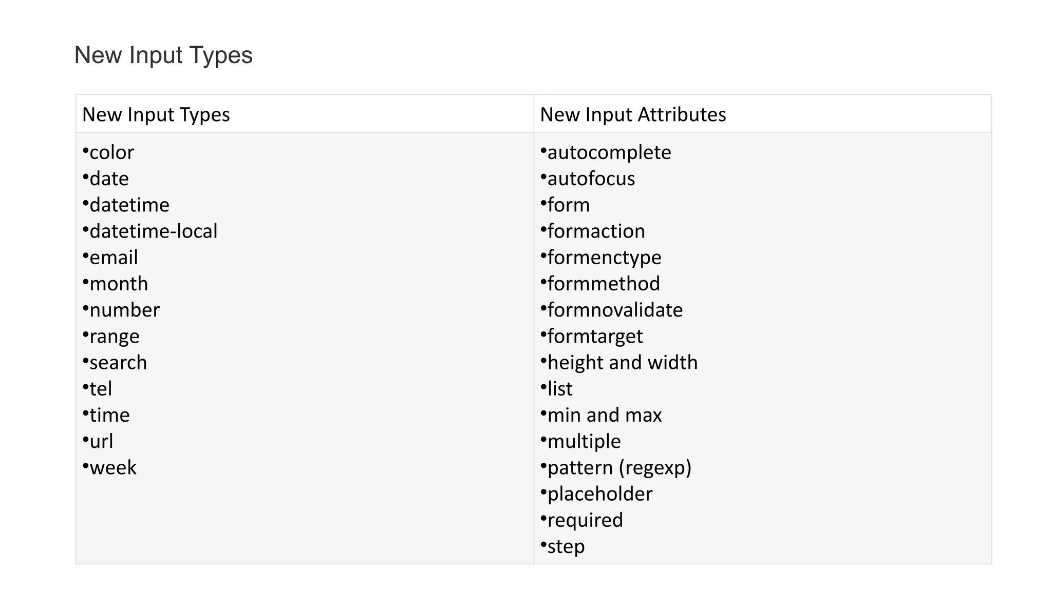New Input Types New Input Attributes
•color
•date
•datetime
•datetime-local
•email
•month
•number
•range
•search
•tel
•time
•url
•week
•autocomplete
•autofocus
•form
•formaction
•formenctype
•formmethod
•formnovalidate
•formtarget
•height and width
•list
•min and max
•multiple
•pattern (regexp)
•placeholder
•required
•step
New Input Types
 