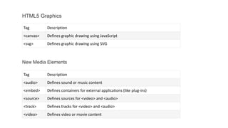 Tag Description
<canvas> Defines graphic drawing using JavaScript
<svg> Defines graphic drawing using SVG
HTML5 Graphics
New Media Elements
Tag Description
<audio> Defines sound or music content
<embed> Defines containers for external applications (like plug-ins)
<source> Defines sources for <video> and <audio>
<track> Defines tracks for <video> and <audio>
<video> Defines video or movie content
 