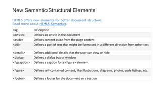 New Semantic/Structural Elements
Tag Description
<article> Defines an article in the document
<aside> Defines content aside from the page content
<bdi> Defines a part of text that might be formatted in a different direction from other text
<details> Defines additional details that the user can view or hide
<dialog> Defines a dialog box or window
<figcaption> Defines a caption for a <figure> element
<figure> Defines self-contained content, like illustrations, diagrams, photos, code listings, etc.
<footer> Defines a footer for the document or a section
HTML5 offers new elements for better document structure:
Read more about HTML5 Semantics.
 