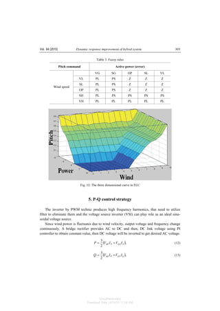 Vol. 64 (2015) Dynamic response improvement of hybrid system 303
Table 3. Fuzzy rules
Pitch command Active power (error)
VG SG OP SL VL
VL PL PS Z Z Z
SL PL PS Z Z Z
OP PL PS Z Z Z
SH PL PS PS PS PS
Wind speed
VH PL PL PL PL PL
Fig. 12. The three dimensional curve in FLC
5. P-Q control strategy
The inverter by PWM technic produces high frequency harmonics, that need to utilize
filter to eliminate them and the voltage source inverter (VSI) can play role as an ideal sinu-
soidal voltage source.
Since wind power is fluctuates due to wind velocity, output voltage and frequency change
continuously. A bridge rectifier provides AC to DC and then, DC link voltage using PI
controller to obtain constant value, then DC voltage will be inverted to get desired AC voltage.
( ),
2
3
qqgdgd IVIVP += (12)
( ),
2
3
qdgdgq IVIVQ += (13)
Unauthenticated
Download Date | 6/16/15 11:08 AM
 