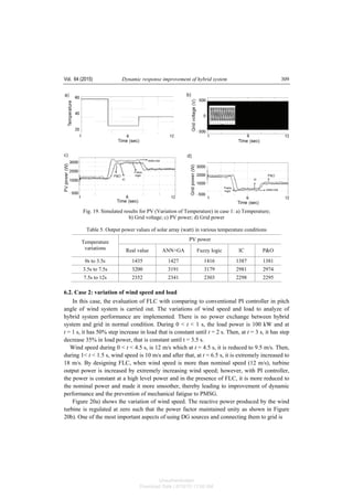 Vol. 64 (2015) Dynamic response improvement of hybrid system 309
Fig. 19. Simulated results for PV (Variation of Temperature) in case 1: a) Temperature;
b) Grid voltage; c) PV power; d) Grid power
Table 5. Output power values of solar array (watt) in various temperature conditions
PV powerTemperature
variations Real value ANN+GA Fuzzy logic IC P&O
0s to 3.5s 1435 1427 1416 1387 1381
3.5s to 7.5s 3200 3191 3179 2981 2974
7.5s to 12s 2352 2341 2303 2298 2295
6.2. Case 2: variation of wind speed and load
In this case, the evaluation of FLC with comparing to conventional PI controller in pitch
angle of wind system is carried out. The variations of wind speed and load to analyze of
hybrid system performance are implemented. There is no power exchange between hybrid
system and grid in normal condition. During 0 < t < 1 s, the load power is 100 kW and at
t = 1 s, it has 50% step increase in load that is constant until t = 2 s. Then, at t = 3 s, it has step
decrease 35% in load power, that is constant until t = 3.5 s.
Wind speed during 0 < t < 4.5 s, is 12 m/s which at t = 4.5 s, it is reduced to 9.5 m/s. Then,
during 1< t < 1.5 s, wind speed is 10 m/s and after that, at t = 6.5 s, it is extremely increased to
18 m/s. By designing FLC, when wind speed is more than nominal speed (12 m/s), turbine
output power is increased by extremely increasing wind speed; however, with PI controller,
the power is constant at a high level power and in the presence of FLC, it is more reduced to
the nominal power and made it more smoother, thereby leading to improvement of dynamic
performance and the prevention of mechanical fatigue to PMSG.
Figure 20a) shows the variation of wind speed. The reactive power produced by the wind
turbine is regulated at zero such that the power factor maintained unity as shown in Figure
20b). One of the most important aspects of using DG sources and connecting them to grid is
Unauthenticated
Download Date | 6/16/15 11:08 AM
 