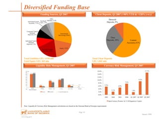 www.bog.ge/ir
January 2008
Diversified Funding Base
Page 10
Note: Liquidity & Currency Risk Management calculations are based on the National Bank of Georgia requirements
Client Deposits, Q3 2007 (+90% YTD & +128% y-o-y)Funding Sources, Q3 2007
Liquidity Risk Management, Q3 2007 Currency Risk Management, Q3 2007
812.3
117.1
404.7
460.6
139.5
10.4
855.0
63.1
308.8
526.8
78.4 -
(42.7) 11.3
107.2
40.9
102.0 112.4
-100
0
100
200
300
400
500
600
700
800
900
Up To 1
Month, Consolidated
1-3 Month 3 Month - 1 Year 1-5 Years Over 5 Years Past Due
GEL mln
Assets Liabilities Accumulated Liquidity Gap
5.5%
2.1%
4.9%
7.5%
1.8%
9.2%
15.1%
0.0%
2.0%
4.0%
6.0%
8.0%
10.0%
12.0%
14.0%
16.0%
2003 2004 2005 2006 Q1 2007 Q2 2007 Q3 2007
Open Currency Position As % Of Regulatory Capital
International
Borrowings, 28.6%
Equity, 19.3%
Corporate Current
Accounts, 19.8%
Individual Time &
Demand
Deposits, 9.3%
Corporate Time &
Demand
Deposits, 8.1%
Individual Current
Accounts, 7.1%
Interbank
Loans, 2.9%
Other
liabilities, 4.9%
Current
Accounts,61%
Time
Deposits, 30%
Demand
Deposits, 9%
Total Client Deposits
GEL 1,065 mln
Total Liabilities GEL 1,938 mln
Total Equity GEL 465 mln
 