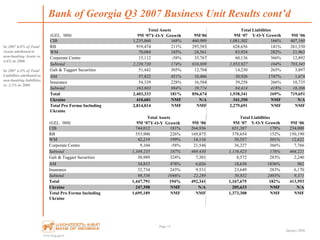 www.bog.ge/ir
January 2008
Bank of Georgia Q3 2007 Business Unit Results cont’d
Page 13
Total Assets Total Liabilities
(GEL, ‘000) 9M ‘07Y-O-Y Growth 9M‘06 9M ‘07 Y-O-Y Growth 9M ‘06
CIB 1,235,060 168% 460,989 1,081,302 166% 407,160
RB 919,474 211% 295,583 628,656 141% 261,330
WM 70,084 185% 24,561 83,924 282% 21,963
Corporate Centre 15,112 -58% 35,767 60,136 366% 12,892
Subtotal 2,239,730 174% 816,809 1,853,927 164% 703,345
Galt & Taggart Securities 51,442 305% 12,704 14,230 265% 3,897
AM 57,822 451% 10,486 30,926 1747% 1,674
Insurance 54,339 228% 16,584 39,258 266% 10,735
Subtotal 163,603 984% 39,774 84,414 418% 16,306
Total 2,403,333 181% 856,674 1,938,341 169% 719,651
Ukraine 410,681 NMF N/A 341,350 NMF N/A
Total Pro Forma Including
Ukraine
2,814,014 NMF NMF 2,279,691 NMF NMF
Total Assets Total Liabilities
(GEL, ‘000) 9M ‘07Y-O-Y Growth 9M ‘06 9M ‘07 Y-O-Y Growth 9M ‘06
CIB 744,012 181% 264,936 651,387 178% 234,000
RB 553,900 226% 169,875 378,654 152% 150,190
WM 42,219 199% 14,116 50,557 301% 12,622
Corporate Centre 9,104 -58% 21,546 36,227 366% 7,766
Subtotal 1,349,235 187% 469,430 1,116,823 176% 404,221
Galt & Taggart Securities 30,989 324% 7,301 8,572 283% 2,240
AM 34,833 478% 6,026 18,630 1836% 962
Insurance 32,734 243% 9,531 23,649 283% 6,170
Subtotal 98,556 1046% 22,289 50,852 2403% 9,371
Total 1,447,791 194% 492,341 1,167,675 182% 413,593
Ukraine 247,398 NMF N/A 205,633 NMF N/A
Total Pro Forma Including
Ukraine
1,695,189 NMF NMF 1,373,308 NMF NMF
In 2007 6.8% of Total
Assets attributed to
non-banking Assets vs.
4.6% in 2006
In 2007 4.4% of Total
Liabilities attributed to
non-banking liabilities
vs. 2.3% in 2006
 