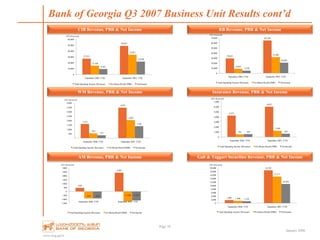 www.bog.ge/ir
January 2008
29,621
65,326
8,698
31,982
5,250
20,891
0
10,000
20,000
30,000
40,000
50,000
60,000
70,000
September 2006, YTD September 2007, YTD
GEL thousands
Total Operating Income (Revenue) Pre-Bonus Result (PBR) NetIncome
4,275
6,032
561
1,260
582 645
0
1,000
2,000
3,000
4,000
5,000
6,000
7,000
September 2006, YTD September 2007, YTD
GEL thousands
Total Operating Income (Revenue) Pre-Bonus Result (PBR) NetIncome
27,251
49,057
15,126
33,827
9,363
22,058
0
10,000
20,000
30,000
40,000
50,000
60,000
September 2006, YTD September 2007, YTD
GEL thousands
Total Operating Income (Revenue) Pre-Bonus Result (PBR) NetIncome
Bank of Georgia Q3 2007 Business Unit Results cont’d
Page 16
CIB Revenue, PBR & Net Income
WM Revenue, PBR & Net Income
AM Revenue, PBR & Net Income
RB Revenue, PBR & Net Income
Insurance Revenue, PBR & Net Income
Galt & Taggart Securities Revenue, PBR & Net Income
1,613
3,476
545
2,061
337
1,361
-
500
1,000
1,500
2,000
2,500
3,000
3,500
4,000
September 2006, YTD September 2007, YTD
GEL thousands
Total Operating Income (Revenue) Pre-Bonus Result (PBR) NetIncome
458
2,403
-878 -1,258-878 -1,152
-1500
-1000
-500
0
500
1000
1500
2000
2500
3000
September 2006, YTD September 2007, YTD
GEL thousands
Total Operating Income (Revenue) Pre-Bonus Result (PBR) NetIncome
1,800
18,703
1,400
15,117
1,126
10,926
0
2,000
4,000
6,000
8,000
10,000
12,000
14,000
16,000
18,000
20,000
September 2006, YTD September 2007, YTD
GEL thousands
Total Operating Income (Revenue) Pre-Bonus Result (PBR) NetIncome
 