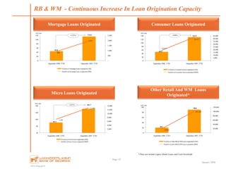 www.bog.ge/ir
January 2008
Page 19
RB & WM - Continuous Increase In Loan Origination Capacity
* Does not include Legacy Retail Loans and Card Overdrafts
Micro Loans Originated
Mortgage Loans Originated Consumer Loans Originated
Other Retail And WM Loans
Originated*
45.0
114.6
908
1,941
-
500
1,000
1,500
2,000
2,500
0
20
40
60
80
100
120
September 2006, YTD September 2007, YTD
GEL mln
Volume of mortgage loans originated(LHS)
Number of mortgage loans originated (RHS)
+155%
49.5
132.5
18,621
42,517
-
5,000
10,000
15,000
20,000
25,000
30,000
35,000
40,000
45,000
0
20
40
60
80
100
120
140
September 2006, YTD September 2007, YTD
GEL mln
Volume of consumerloans originated(LHS)
Number of consumer loans originiated(RHS)
+168%
81.1
162.7
7,108
12,988
-
2,000
4,000
6,000
8,000
10,000
12,000
14,000
20
60
100
140
180
September 2006, YTD September 2007, YTD
GEL mln
Volume of microloans originated (LHS)
Number of micro loans originated (RHS)
+101%
20.3
90.8
19,582
101,283
-
20,000
40,000
60,000
80,000
100,000
120,000
0
20
40
60
80
100
September 2006, YTD September 2007, YTD
GEL mln
Volume of other RB & WM loans originated (LHS)
Number of other RB & WM loans originated (RHS)
 