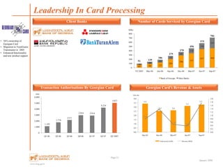 www.bog.ge/ir
January 2008
Leadership In Card Processing
Page 21
Client Banks Number of Cards Serviced by Georgian Card
Transaction Authorisations By Georgian Card Georgian Card’s Revenue & Assets
• 56% ownership of
Georgian Card
• Migration to TietoEnator
Transmaster in 2005
• Enhanced functionality
and new product support
63 90 121
203
286
337
437 460
28
49
66
72
84
119
138
247
0
100
200
300
400
500
600
700
800
YE 2005 Mar-06 Jun-06 Sep-06 Dec-06 Mar-07 Jun-07 Sep-07
'000s
Bank of Georgia Other Banks
186
275
370
456
13991
575
706
1,105
1,776
2151
2,954 2,914
4,224
5,027
0
1,000
2,000
3,000
4,000
5,000
6,000
Q1 06 Q2 06 Q3 06 Q4 06 Q1 07 Q2 07 Q3 2007
'000s
3.4
2.5 2.6
3.1
3.3
0.8
1.4
0.5
0.4
1.7
0.0
0.2
0.4
0.6
0.8
1.0
1.2
1.4
1.6
1.8
2.0
0.0
0.5
1.0
1.5
2.0
2.5
3.0
3.5
4.0
Dec-05 Dec-06 Mar-07 Jun-07 Sep-07
GEL mln
Total Assets (LHS) Revenue (RHS)
 