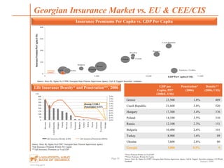 www.bog.ge/ir
January 2008
0
200
400
600
800
0 5,000 10,000 15,000
InsurancePremiumPerCapita(US$)
GDP Per Capita (US$)
Population: 10 million
Bulgaria
SerbiaGeorgia
(2006E)
Ukraine Romania
Poland
Slovakia
Croatia
Hungary
Czech Republic
Russia
Georgian Insurance Market vs. EU & CEE/CIS
Page 26
Life Insurance Density* and Penetration**, 2006 GDP per
Capita, PPP
(2006E, US$)
Penetration*
(2006)
Density**
(2006, US$)
Greece 23,500 1.8% 489
Czech Republic 21,600 3.8% 520
Hungary 17,300 3.4% 376
Poland 14,100 3.5% 310
Russia 12,100 2.3% 151
Bulgaria 10,400 2.6% 101
Turkey 8,900 1.6% 89
Ukraine 7,600 2.8% 60
Georgia 3,800 0.5% 9
*Gross Premium Written As % of GDP
**Gross Premiums Written Per Capita
Source: Swiss Re, Sigma No 4/2007, Georgian State Pension Supervision Agency, Galt & Taggart Securities estimates, CIA World
Factbook
Source: Swiss Re, Sigma No 4/2007, Georgian State Pension Supervision Agency
*Life Insurance Premium Written Per Capita
** Life Insurance Premiums as % of GDP
Source: Swiss Re, Sigma No 5/2006, Georgian State Pension Supervision Agency, Galt & Taggart Securities’ estimates
Insurance Premiums Per Capita vs. GDP Per Capita
0.0%
0.2%
0.4%
0.6%
0.8%
1.0%
1.2%
1.4%
1.6%
1.8%
2.0%
0
50
100
150
200
250
300
350
400
Slovenia
Greece
CzechRepublic
Hungary
Poland
Slovakia
Croatia
Romania
Bulgaria
Turkey
Serbia
Russia
Ukraine
Kazakhstan
Georgia
US$
Life Insurance Density (LHS) Life Insurance Penetration (RHS)
Density US$0.2
Penetration 0.01%
 