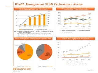 www.bog.ge/ir
January 2008
0
6.7
48.2
48.3
63.4
66.4
0
460
873
943
1,081
1,187
0
200
400
600
800
1000
1200
1400
0
20
40
60
80
2004 2005 2006 Q1 2007 Q2 2007 Q3 2007
US$ mln
Private BankingClient Assets (LHS) Private Banking Clients (RHS)
Nil
Mortgage
Loans,67%
Consumer
Loans,18%
CarLoans,9%
Other, 6%
Page 27
Wealth Management (WM) Performance Review
Private Banking Loans and Deposits (30 September 2007)
Total PB loans GEL 34 mln Total PB deposits GEL 64 mln
Private Banking Products Penetration
Private Banking Products Penetration
Notes: (1) Converted at exchange rates of GEL/US$, 1.793 (2005),1.714 (2006), 1.700 (Q1 2007) and
1.670 (Q2 2007), 1.66 (Q3 2007)
(2) PB Client Assets include: Balances on OneCard Accounts, Credit Balances on Other
Cards, Credit Balances On Regular Current Accounts, Demand & Time Deposits, Brokerage
& Asset Management Accounts, Pensions
Private Banking Clients and Client Assets
80% 83% 82%
66%
64%
42%
92%
106%
120%
134%
6%
12%
13%
14%
14%
63% 83% 80%
64%
80%
16%
22% 22%
13%
16%
0%
20%
40%
60%
80%
100%
120%
140%
160%
2005 2006 31-Mar-07 30-Jun-07 Sep-07
OneCard Penetration Rate All Other Cards PenetrationRate
Demand & TermDeposits PenetrationRate Internet BankingPenetrationRate
SMS BankingPenetrationRate
40%
56%
51%
80%
99%
19%
25%
22%
31%
33%
3% 5% 4% 4% 4%
3% 4% 3%
12% 12%
0%
20%
40%
60%
80%
100%
120%
2005 2006 31-Mar-07 30-Jun-07 Sep-07
Loan PenetrationRate
InsuranceProducts (Non-Life) PenetrationRate
Life & Pensions Penetration Rate
Brokerage & Asset Management Accounts PenetrationRate
Current
Accounts &
Demand
Deposits, 62%
Time
Deposits, 36%
 