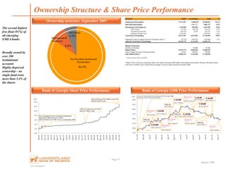 www.bog.ge/ir
January 2008
Page 37
Ownership Structure & Share Price Performance
Bank of Georgia Share Price Performance Bank of Georgia GDR Price Performance
0.0
2.0
4.0
6.0
8.0
10.0
12.0
14.0
Sep-04
Oct-04
Nov-04
Dec-04
Jan-05
Feb-05
Mar-05
Apr-05
May-05
Jun-05
Jul-05
Aug-05
Sep-05
Oct-05
Nov-05
Dec-05
Jan-06
Feb-06
Mar-06
Apr-06
May-06
Jun-06
Jul-06
Aug-06
Sep-06
Oct-06
Nov-06
US$
New management team commences turnaround.
September 2004 share price US$2.0
MCAP US$20 mln; P/BV 0.8xas at September2004
2005 YE sharepriceof US$4.7
MCAP US$68.7 mln
RegS offeringof the GDRs on theLSE
MCAP US$270 mln
Ownership structure, September 2007
The second highest
free float (91%) of
all emerging
EMEA banks
Broadly owned by
over 100
institutional
accounts
Highly dispersed
ownership – no
single fund owns
more than 5.4% of
the shares
84.4%
8.8%
6.9%
Non-Resident Institutional
Shareholders
Management &
Employees
Individuals
30-Sep-07 GDRs* Local Shares Total %
Institutional Shareholders 17,217,597 5,688,425 22,906,022 84.4%
Individual Shareholders - 1,866,727 1,866,727 6.9%
Management and Employees 1,499,500 881,850 2,381,350 8.8%
Fully Vested 67,583 856,169 923,752 3.4%
Awarded but unvested 403,550 25,681 429,231 1.6%
Employee Benefit Trust 1,028,367 - 1,028,367 3.8%
Total Shares Outstanding 18,717,097 8,437,002 27,154,099 100%
Adjusted for Galt & Taggart Securities' Proprietary Book (1)
(42,622) (306,283) (348,905) -1.3%
Adjusted Total Shares Outstanding 18,759,719 8,743,285 26,805,194
Dilution Projections
EuroPace Hold Back - 95,000 95,000
Diluted Shares 18,759,719 8,838,285 26,900,194
Galt & Taggart Securities' Proprietary Book 42,622 306,283 348,905
Fully Diluted Shares 18,802,341 9,144,568 27,249,099
1
Treated as treasury shares as per IFRS
* Bank of New York acts as depositary bank of the Bank of Georgia GDR holders following the initial public offering of the bank's shares
in the form of GDRs on the London Stock Exchange in late November and early December 2006
15.0
20.0
25.0
30.0
35.0
40.0
45.0
50.0
Nov-06
Dec-06
Jan-07
Feb-07
Mar-07
Apr-07
May-07
Jun-07
Jul-07
Aug-07
Sep-07
Oct-07
Nov-07
Dec-07
US$ Listing on the London Stock Exchnage on 29 November 2006
Offer price US$18; MCAP US$440 mln
BUY/US$31
BUY/US$34
BUY/US$38.8
BUY/US$35.8
BUY/US$41.8
BUY/US$36
BUY/US$43
BUY/US$46.8
IPO Price
HOLD/US$47.2
HOLD/US$42.8
BUY/US$35.8
BUY/US$47.9
HOLD/US$42.8
BUY/US$47.9
7BUY/US$44.7
BUY/US$47.9
BUY/US$45.2
 