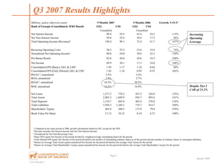 www.bog.ge/ir
January 2008
Millions, unless otherwise noted 9 Months 2007 9 Months 2006 Growth, Y-O-Y1
Bank of Georgia (Consolidated, IFRS Based) GEL US$ GEL US$
Unaudited Unaudited
Net Interest Income 90.4 54.5 42.0 24.2 115%
Net Non-Interest Income 59.0 35.6 30.4 17.5 94%
Total Operating Income (Revenue)2 149.4 90.1 72.4 41.7 107%
Recurring Operating Costs 58.5 35.3 33.6 19.4 74%
Normalized Net Operating Income3 90.8 54.8 38.8 22.3 134%
Pre-Bonus Result 82.8 50.0 28.6 16.5 190%
Net Income 49.9 30.1 17.3 10.0 188%
Consolidated EPS (Basic), GEL & US$4 1.95 1.17 1.10 0.64 84%
Consolidated EPS (Fully Diluted), GEL & US$5 1.83 1.10 0.95 0.55 102%
ROAA 6, annualised 3.5% 3.2%
ROA, annualised 2.8% 2.7%
ROAE7, annualised 16.2% 20.5%
ROE, annualised 14.3% 16.8%
Net Loans 1,277.2 770.3 567.2 326.8 125%
Total Assets 2,403.3 1,449.9 856.7 493.6 181%
Total Deposits 1,134.7 683.8 483.9 278.8 134%
Total Liabilities 1,938.3 1,169.1 719.7 414.7 169%
Shareholders‟ Equity 465.0 280.5 137.0 79.0 239%
Book Value Per Share 17.12 10.33 8.19 4.72 109%
Q3 2007 Results Highlights
Page 4
1 Compared to the same period in 2006; growth calculations based on GEL except for the EPS.
2 Revenue includes Net Interest Income and Net Non-Interest Income.
3 Normalized for Net Non-Recurring Costs.
4 Basic EPS equals Net Income of the period divided by weighted average outstanding shares for the period.
5 Fully Diluted EPS equals Net Income of the period divided by the number of outstanding ordinary shares as of the period end plus number of ordinary shares in contingent liabilities.
6 Return on Average Total Assets equals annualised Net Income for the period divided by the average Total Assets for the period.
7 Return on Average Total Shareholders‟ Equity equals annualised Net Income for the period divided by the average Total Shareholders‟ Equity for the period.
Increasing
Operating
Leverage
Despite Tier I
CAR of 23.2%
 