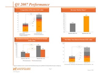 www.bog.ge/ir
January 2008
4.0
5.6
1.3
2.9
-
0.01
0.8
5.5
1.8
6.1
0.0
5.0
10.0
15.0
20.0
25.0
September 2006,YTD September 2007,YTD
GEL mln
Net Insurance Income Brokerage Income Asset Management Income Realised Net Investment Gain Other
7.9
20.1
39%
121%
612%
241%
+155%
42.0
90.4
11.8
18.4
2.7
3.8
7.9
16.6
7.9
20.1
0
20
40
60
80
100
120
140
160
September 2006,YTD September 2007,YTD
Net Interest Income Net Fee & CommissionIncome
Net Income FromDocumentary Operations Net Foreign Currency RelatedIncome
Net Other Non-Interest Income
72.4
149.4+106%
+115%
+56%
+40%
+109%
+155%
GEL mln
Q3 2007 Performance
Page 5
*Based on standalone accounts as reported to the National Bank of Georgia and as published by the National Bank of Georgia www.nbg.gov.ge
Composition of Revenue (GEL mln) Revenue Market Share*
Net Interest Income vs. Net Non-Interest Income
(GEL mln)
Net Other Non-Interest Income (GEL mln)
21%
40%
0%
5%
10%
15%
20%
25%
30%
35%
40%
45%
September2006,YTD September2007,YTD
42.0
90.4
30.4
59.0
0
10
20
30
40
50
60
70
80
90
100
September 2006,YTD September2007,YTD
GEL mln
Net Interest Income Net Non-Interest Income
+115%
+94%
 
