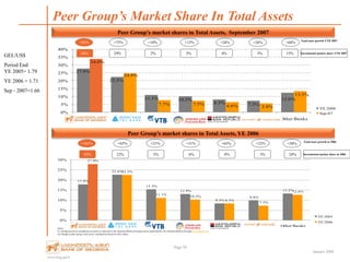 www.bog.ge/ir
January 2008
27.9%
22.5%
11.1% 10.2%
8.3% 7.3%
12.6%
34.0%
24.9%
7.7% 7.5% 6.6% 5.8%
13.5%
0%
5%
10%
15%
20%
25%
30%
35%
40%
BoG TBC VTB ProCredit Bank Republic Cartu Other Banks
YE 2006
Sep-07
Peer Group’s Market Share In Total Assets
Page 50
GEL/US$
Period End
YE 2005= 1.79
YE 2006 = 1.71
Sep - 2007=1.66
Peer Group’s market shares in Total Assets, September 2007
+75%+92% +10% +15% +26% +26% +68%
Total asset growth YTD 2007
+65%+161% +21% +31% +65% +23% +58%
Total asset growth in 2006
17.8%
22.6%
15.3%
12.9%
8.3%
9.8%
13.2%
27.9%
22.5%
11.1%
10.2%
8.3%
7.3%
12.6%
0%
5%
10%
15%
20%
25%
30%
Bank of Georgia TBC Bank UGB ProCredit Bank Republic Cartu Other Banks
YE 2005
YE 2006
Notes:
(1) All data based on standalone accounts as reported to the National Bank of Georgia and as published by the National Bank of Georgia www.nbg.gov.ge
(2) Change in peer group total assets calculations based on GEL values
Incremental market share YTD 200744% 29% 2% 3% 4% 3% 15%
Incremental market share in 200643% 22% 5% 6% 8% 3% 24%
Peer Group’s market shares in Total Assets, YE 2006
 