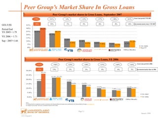 www.bog.ge/ir
January 2008
26.5%
22.2%
14.0%
11.8%
8.8%
7.3% 9.5%
30.8%
26.1%
9.4% 8.5% 7.8%
6.1%
11.2%
0%
5%
10%
15%
20%
25%
30%
35%
BoG TBC VTB ProCredit Bank Cartu Republic Other Banks
YE 2006
Sep-07
18.2%
22.0%
17.6%
14.0%
10.0%
7.8%
10.4%
26.5%
22.2%
14.0%
11.8%
8.8%
7.3%
9.5%
0.0%
5.0%
10.0%
15.0%
20.0%
25.0%
30.0%
Bank of Georgia TBC Bank UGB ProCredit Cartu Bank Republic Other Banks
YE 2005
YE 2006
Peer Group’s Market Share In Gross Loans
Page 51
GEL/US$
Period End
YE 2005= 1.79
YE 2006 = 1.71
Sep - 2007=1.66
Peer Group’s market shares in Gross Loans, September 2007
+81%+79% +4% +12% +37% +30% +81%
Gross Loan growth YTD 2007
+56%+125% +23% +30% +37% +44% +43%
Gross Loan growth in 2006
Incremental market share YTD 200739% 33% 1% 3% 6% 4% 14%
Incremental market share in 200627% 15% 5% 5% 4% 4% 5%
Peer Group’s market shares in Gross Loans, YE 2006
Notes:
(1) All data based on standalone accounts as reported to the National Bank of Georgia and as published by the National Bank of Georgia www.nbg.gov.ge
(2) Change in peer group total assets calculations based on GEL values
 