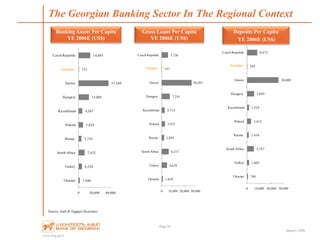 www.bog.ge/ir
January 2008
The Georgian Banking Sector In The Regional Context
Page 56
1,440
4,228
7,432
3,735
5,424
4,567
13,005
37,389
531
14,685
0 20,000 40,000
Ukraine
Turkey
South Africa
Russia
Poland
Kazakhstan
Hungary
Greece
Georgia
Czech Republic
Georgia
740
1,602
5,747
1,434
3,412
1,524
5,895
26,008
292
8,472
0 10,000 20,000 30,000
Ukraine
Turkey
South Africa
Russia
Poland
Kazakhstan
Hungary
Greece
Georgia
Czech Republic
Georgia
1,039
4,628
6,217
2,093
2,975
2,714
7,241
26,501
337
5,726
0 10,000 20,000 30,000
Ukraine
Turkey
South Africa
Russia
Poland
Kazakhstan
Hungary
Greece
Georgia
Czech Republic
Georgia
Banking Assets Per Capita
YE 2006E (US$)
Gross Loans Per Capita
YE 2006E (US$)
Deposits Per Capita
YE 2006E (US$)
Source: Galt & Taggart Securities
 