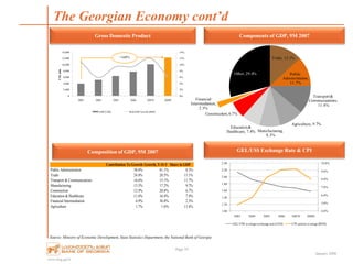 www.bog.ge/ir
January 2008
Page 59
The Georgian Economy cont’d
Source: Ministry of Economic Development, State Statistics Department, the National Bank of Georgia
Gross Domestic Product Components of GDP, 9M 2007
GEL/US$ Exchange Rate & CPI
0%
2%
4%
6%
8%
10%
12%
14%
0
2,000
4,000
6,000
8,000
10,000
12,000
14,000
2003 2004 2005 2006 2007E 2008F
US$mln
GDP (LHS) Real GDP Growth (RHS)
+160% Trade, 13.1%
Public
Adminsitration,
11.7%
Transport&
Communications,
11.4%
Agriculture, 9.7%
Manufacturing,
8.3%
Education&
Healthcare, 7.4%
Construction, 6.7%
Financial
Intermediation,
2.3%
Other, 29.4%
Contribution To Growth Growth, Y-O-Y Share in GDP
Public Adminsitration 58.6% 81.1% 8.3%
Trade 24.8% 20.5% 13.1%
Transport & Communications 16.6% 15.1% 11.7%
Manufacturing 13.5% 17.2% 9.7%
Construction 12.9% 20.8% 6.7%
Education & Healthcare 11.6% 16.4% 7.4%
Financial Intermediation 6.9% 36.8% 2.3%
Agriculture 1.7% 1.6% 11.4%
Composition of GDP, 9M 2007
4.0%
5.0%
6.0%
7.0%
8.0%
9.0%
10.0%
1.00
1.20
1.40
1.60
1.80
2.00
2.20
2.40
2003 2004 2005 2006 2007E 2008F
GEL/US$ average exchange rate (LHS) CPI,period average (RHS)
 