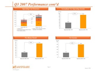 www.bog.ge/ir
January 2008
Q3 2007 Performance cont’d
Page 6
Pre-Bonus Result Net Income
Normalised Net Operating IncomeOperating Cost Structure
14.7
27.4
9.3
16.4
4.1
6.7
3.7
6.7
1.8
1.3
0.0
10.0
20.0
30.0
40.0
50.0
60.0
70.0
September 2006, YTD September 2007, YTD
GEL mln
Personnel Costs Selling, General & Administrative Expenses
Procurement & Operations Support Expenses Depreciation And Amortization
Other Operating Expenses
33.6
58.5
+86%
+76%
+65%
+83%
-29%
+74%
38.8
90.8
0
10
20
30
40
50
60
70
80
90
100
September2006,YTD September2007,YTD
GEL mln
+134%
28.6
82.8
0
10
20
30
40
50
60
70
80
90
September2006,YTD September2007,YTD
GEL mln
+190%
17.3
49.9
0
10
20
30
40
50
60
September2006,YTD September2007,YTD
GEL mln
+188%
 