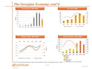 www.bog.ge/ir
January 2008
The Georgian Economy cont’d
Page 60
FDI, 2003-2008F
Source: IMF, Georgian National Investment Agency, the National Bank of Georgia, Galt & Taggart Securities’ estimates
Privatization, 2000-2008F
FDI Breakdown, 2002-2008FBudget Deficit, 2000-2008F
336
490 539
1,144
1,400
1,000
0%
2%
4%
6%
8%
10%
12%
14%
16%
0
200
400
600
800
1,000
1,200
1,400
1,600
2003 2004 2005 2006 2007E 2008F
FDI, US$ mln (LHS) FDI as % of GDP (RHS)
-300
-200
-100
0
100
-4%
-3%
-2%
-1%
0%
1%
2003 2004 2005 2006 2007E 2008F
GELmln
Budget Deficit as % of GDP (LHS) Budget Deficit (RHS)
0%
10%
20%
30%
40%
50%
60%
70%
80%
-
200
400
600
800
1,000
1,200
1,400
1,600
2002 2003 2004 2005 2006 2007E 2008F
US$mln
Net FDI
Other
Banking
BP
Manufacturing
Agriculture
BP Investment as % of Total FDI (RHS)
`
13 3
25 24
67
387
618 603
312
0
100
200
300
400
500
600
700
2000 2001 2002 2003 2004 2005 2006 2007E 2008F
US$mln
 