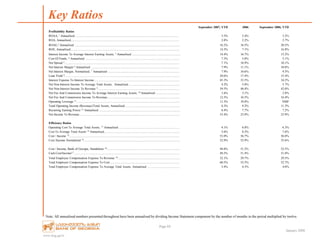 www.bog.ge/ir
January 2008
Page 68
Key Ratios
Note: All annualised numbers presented throughout have been annualised by dividing Income Statement component by the number of months in the period multiplied by twelve.
September 2007, YTD 2006 September 2006, YTD
Profitability Ratios
ROAA,1 Annualised .................................................................................................................................... 3.5% 3.4% 3.2%
ROA, Annualised........................................................................................................................................... 2.8% 2.2% 2.7%
ROAE,2 Annualised ............. ......................................................................................................................... 16.2% 16.5% 20.5%
ROE, Annualised............................................................................................................................................ 14.3% 7.1% 16.8%
Interest Income To Average Interest Earning Assets, 3 Annualised .............................................................. 14.4% 16.7% 15.2%
Cost Of Funds, 4 Annualised ......................................................................................................................... 7.3% 5.8% 5.1%
Net Spread 5.................................................................................................................................................... 7.1% 10.9% 10.1%
Net Interest Margin 6 Annualised ................................................................................................................ 7.9% 11.1% 10.0%
Net Interest Margin, Normalised, 7 Annualised ............................................................................................ 7.9% 10.6% 9.5%
Loan Yield 8.................................................................................................................................................... 20.6% 17.4% 15.4%
Interest Expense To Interest Income.............................................................................................................. 45.3% 33.5% 34.2%
Net Non-Interest Income To Average Total Assets, Annualised ................................................................. 4.2% 5.8% 5.7%
Net Non-Interest Income To Revenue 9......................................................................................................... 39.5% 40.4% 42.0%
Net Fee And Commission Income To Average Interest Earning Assets, 10 Annualised ............................... 1.6% 3.1% 2.8%
Net Fee And Commission Income To Revenue............................................................................................. 12.3% 16.5% 16.4%
Operating Leverage 11..................................................................................................................................... 11.3% 18.8% NMF
Total Operating Income (Revenue)/Total Assets, Annualised....................................................................... 8.3% 9.2% 11.3%
Recurring Earning Power 12 Annualised ........................................................................................................ 6.4% 7.7% 7.2%
Net Income To Revenue................................................................................................................................. 33.4% 23.9% 23.9%
Efficiency Ratios
Operating Cost To Average Total Assets, 13 Annualised .............................................................................. 4.1% 6.8% 6.3%
Cost To Average Total Assets 14 Annualised................................................................................................. 5.6% 8.2% 7.6%
Cost / Income 15.............................................................................................................................................. 53.0% 56.7% 56.0%
Cost /Income Normalised 16............................................................................................................................ 52.9% 55.9% 55.6%
Cost / Income, Bank of Georgia, Standalone 18.............................................................................................. 48.8% 51.2% 52.5%
Cash Cost/Income17........................................................................................................................................ 48.5% 51.4% 51.0%
Total Employee Compensation Expense To Revenue 19................................................................................ 32.1% 29.7% 29.5%
Total Employee Compensation Expense To Cost.......................................................................................... 60.5% 52.5% 52.7%
Total Employee Compensation Expense To Average Total Assets, Annualised .......................................... 3.4% 4.3% 4.0%
 