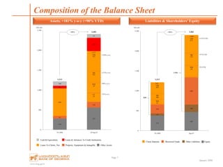 www.bog.ge/ir
January 2008
Composition of the Balance Sheet
Page 7
Assets, +181% y-o-y (+98% YTD) Liabilities & Shareholders’ Equity
279
557
67
142
694
1,277
66
333
108
93
0
500
1,000
1,500
2,000
2,500
YE 2006 30-Sep-07
GEL mln
Other Assets Property,Equipment & Intangible Assets
Loans To Clients, Net Loans & Advances ToCredit Institutions
Cash & Equivalents
1,213
2,403+98%
CIB
701
RB
523
CC
19
WM
34
+120% y-o-y
+157% y-o-y
+98% y-o-y
-32% y-o-y
Cash & Equivalents Loans & Advances To Credit Institutions
Loans To Clients, Net Property, Equipment & Intangible Other Assets
375
465
55
186224
688
560
1,065
0
500
1,000
1,500
2,000
2,500
YE 2006 Sep-07
GEL mln
Equity Other Liabilities Borrowed Funds Client Deposits
1,213
2,403+98%
+137% YTD
CIB
283
RB
206
WM
65
CIB
671
RB
323
WM
64
+57% YTD
-2% YTD
1,938
838
Client Deposits Borrowed Funds Other Liabilities Equity
 