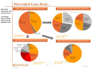 www.bog.ge/ir
January 2008
CIB
GEL 715.3 mln
(+82% YTD)
RB
GEL 533.6 mln
(+90% YTD)
WM
GEL 34.3 mln
(+52% YTD)
CC
GEL 19.4 mln
(+12% YTD)
ConsumerLoans
GEL 103.3 mln
(+109% YTD)
Mortgage Loans
GEL 134.8 mln
(+112% YTD)
Micro Loans
GEL 148.5
(+48% YTD)
Other RB Loans
GEL 147.0 mln
(+135% YTD)
Card Overdrafts&
Credit Card Balances
GEL 43.8 mln
(+1036% YTD)
CarLoans
GEL 30.6 mln
(+213% YTD)
POS Loans
GEL 42.9 mln
(+93% YTD)
Legacy Retail Loans
GEL 29.7 mln
(+11% YTD)
Diversified Loan Book...
Page 8
RB & WM
Account for 44%
of Gross Loans
43% Market
Share in Retail
Loans as at 30
September 2007
Total Gross Loans
GEL 1,302 mln
Gross CIB Loans, Q3 2007 (+82% YTD & +110% y-o-y)
Gross WM Loans, Q3 2007 (+52% YTD & +89% y-o-y)
Gross Loans, Q3 2007 (+82% YTD & +121% y-o-y) Gross RB Loans, Q3 2007 (+90% YTD & +145% y-o-y)
MortgageLoans
GEL 22.9 mln
(+33% YTD)
ConsumerLoans
GEL 6.0 mln
(+241% YTD)
CarLoans
GEL 3.2 mln
(+39% YTD)
Other WM Loans
GEL 2.2 mln
(+78% YTD)
SME
GEL 195.1mln
(+68% YTD)
Trade
GEL 139.9mln
(+98% YTD)
Construction& Real Estate
GEL 102.4mln
(+50% YTD)
Energy
GEL 105.3mln
(+97% YTD)
Industry & State
GEL 39.6 mln
(+19% YTD)
Pharmaceutical & Healthcare
GEL 15.1 mln
(-42% YTD)
Fast MovingConsumer Goods
GEL 99.1mln
(+927% YTD)
Other
GEL 18.8 mln
(+72% YTD)
Total Gross RB Loans
GEL 533.6 mln
Total Gross CIB Loans
GEL 715.3 mln
Total Gross WM Loans
GEL 34.3 mln
 