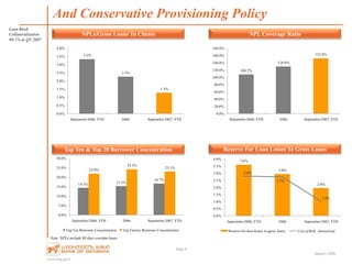 www.bog.ge/ir
January 2008
14.3% 15.3%
16.7%
22.0%
24.3%
23.1%
0.0%
5.0%
10.0%
15.0%
20.0%
25.0%
30.0%
September2006,YTD 2006 September2007,YTD
Top Ten Borrower Concentration Top Twenty Borrower Concentration
And Conservative Provisioning Policy
Page 9
Loan Book
Collateralisation
90.1% in Q3 2007
Note: NPLs include 90 days overdue loans
NPLs/Gross Loans To Clients NPL Coverage Ratio
Top Ten & Top 20 Borrower Concentration Reserve For Loan Losses To Gross Loans
3.3%
2.3%
1.3%
0.0%
0.5%
1.0%
1.5%
2.0%
2.5%
3.0%
3.5%
4.0%
September2006,YTD 2006 September2007,YTD
108.2%
129.9%
152.8%
0.0%
20.0%
40.0%
60.0%
80.0%
100.0%
120.0%
140.0%
160.0%
180.0%
September2006,YTD 2006 September2007,YTD
3.6%
3.0%
2.0%
2.8%
2.7%
1.0%
0.0%
0.5%
1.0%
1.5%
2.0%
2.5%
3.0%
3.5%
4.0%
September2006,YTD 2006 September2007,YTD
Reserve for loan losses to gross loans Cost of Risk, Annualised
 