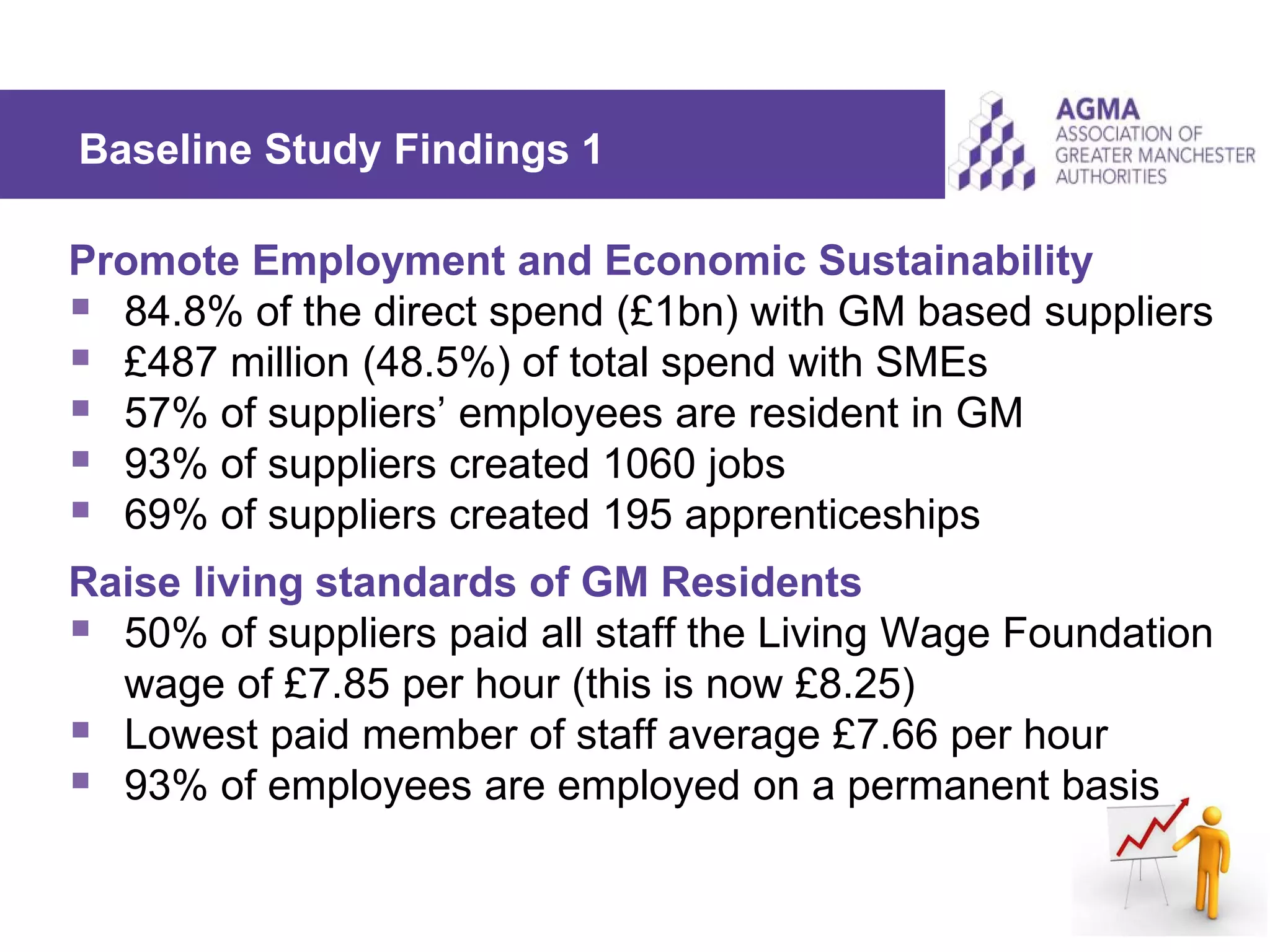Promote Employment and Economic Sustainability
 84.8% of the direct spend (£1bn) with GM based suppliers
 £487 million (48.5%) of total spend with SMEs
 57% of suppliers’ employees are resident in GM
 93% of suppliers created 1060 jobs
 69% of suppliers created 195 apprenticeships
Raise living standards of GM Residents
 50% of suppliers paid all staff the Living Wage Foundation
wage of £7.85 per hour (this is now £8.25)
 Lowest paid member of staff average £7.66 per hour
 93% of employees are employed on a permanent basis
Baseline Study Findings 1
 
