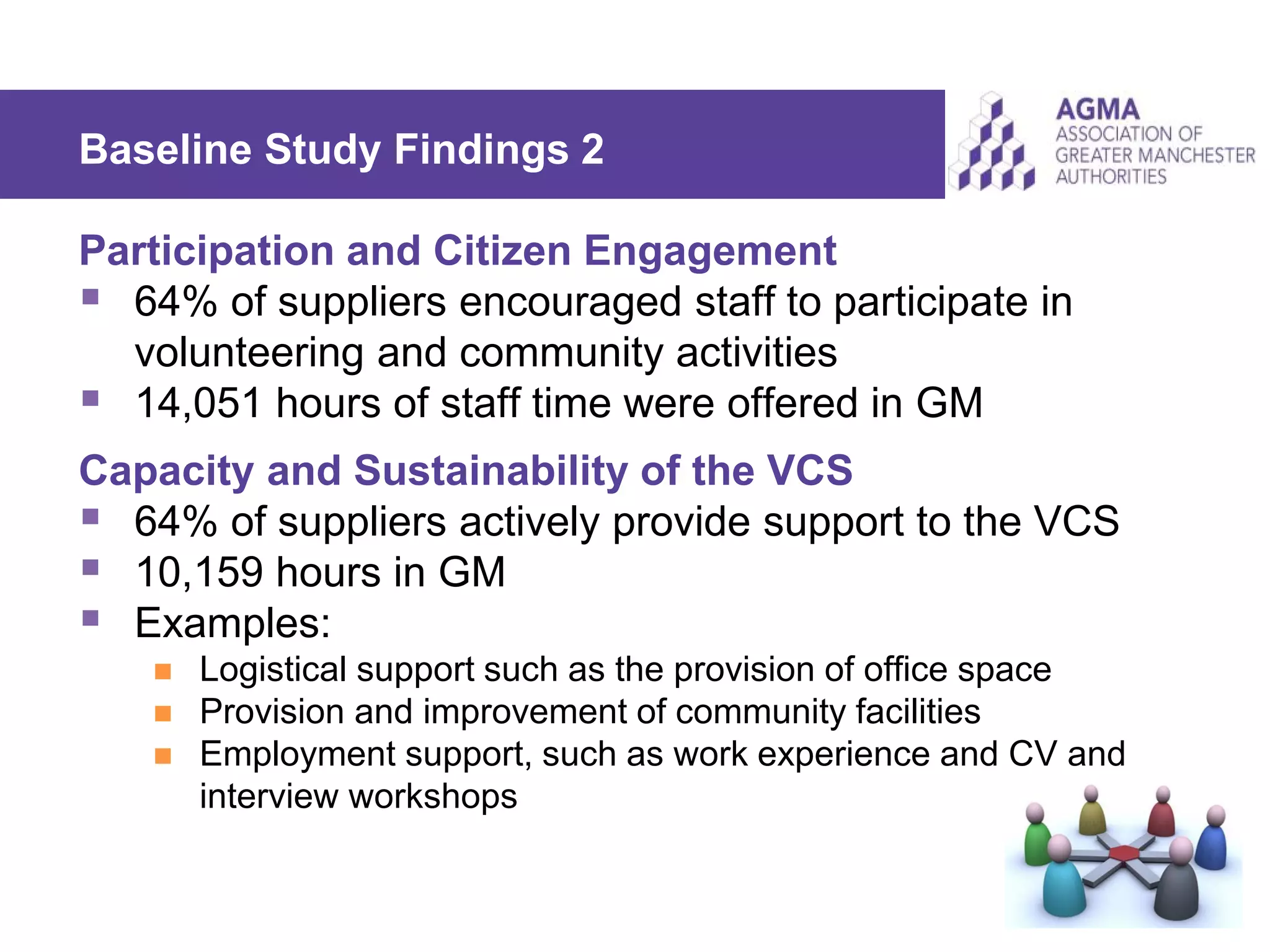 Participation and Citizen Engagement
 64% of suppliers encouraged staff to participate in
volunteering and community activities
 14,051 hours of staff time were offered in GM
Capacity and Sustainability of the VCS
 64% of suppliers actively provide support to the VCS
 10,159 hours in GM
 Examples:
 Logistical support such as the provision of office space
 Provision and improvement of community facilities
 Employment support, such as work experience and CV and
interview workshops
Baseline Study Findings 2
 