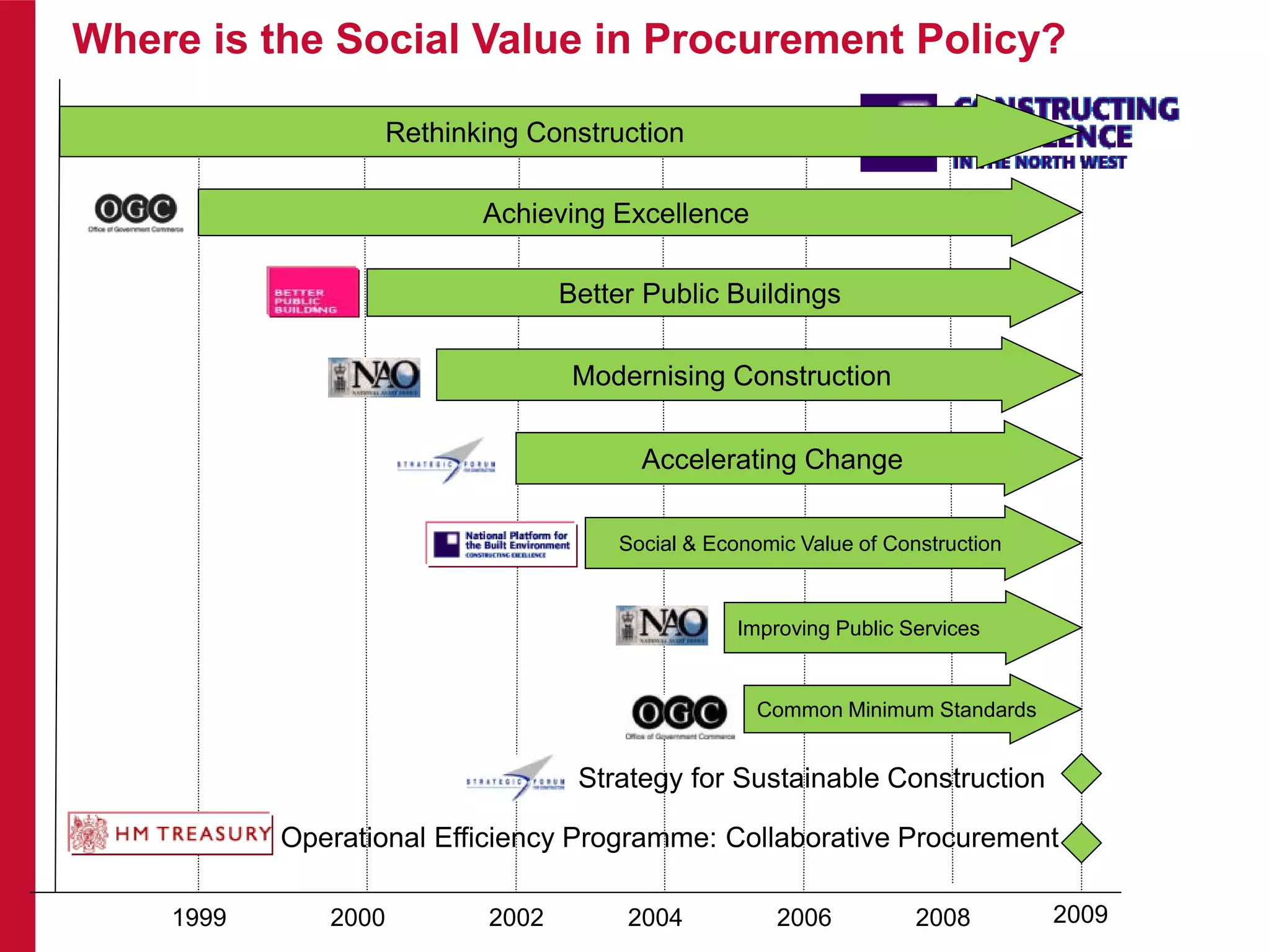 1999 2000 2002 2004 2006 2008
Modernising Construction
Rethinking Construction
Accelerating Change
Improving Public Services
Social & Economic Value of Construction
Common Minimum Standards
Achieving Excellence
Better Public Buildings
Strategy for Sustainable Construction
2009
Operational Efficiency Programme: Collaborative Procurement
Where is the Social Value in Procurement Policy?
 