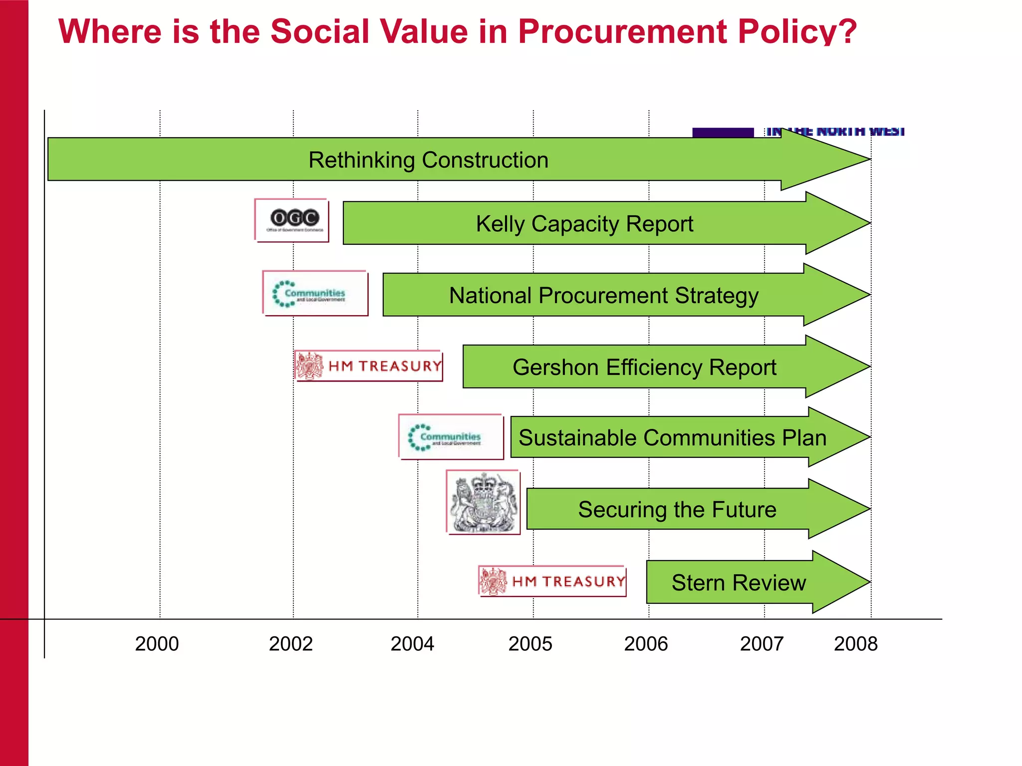 Government Policy…
2000 2002 2004 2005 2006 2007 2008
National Procurement Strategy
Rethinking Construction
Kelly Capacity Report
Stern Review
Gershon Efficiency Report
Sustainable Communities Plan
Securing the Future
Where is the Social Value in Procurement Policy?
 