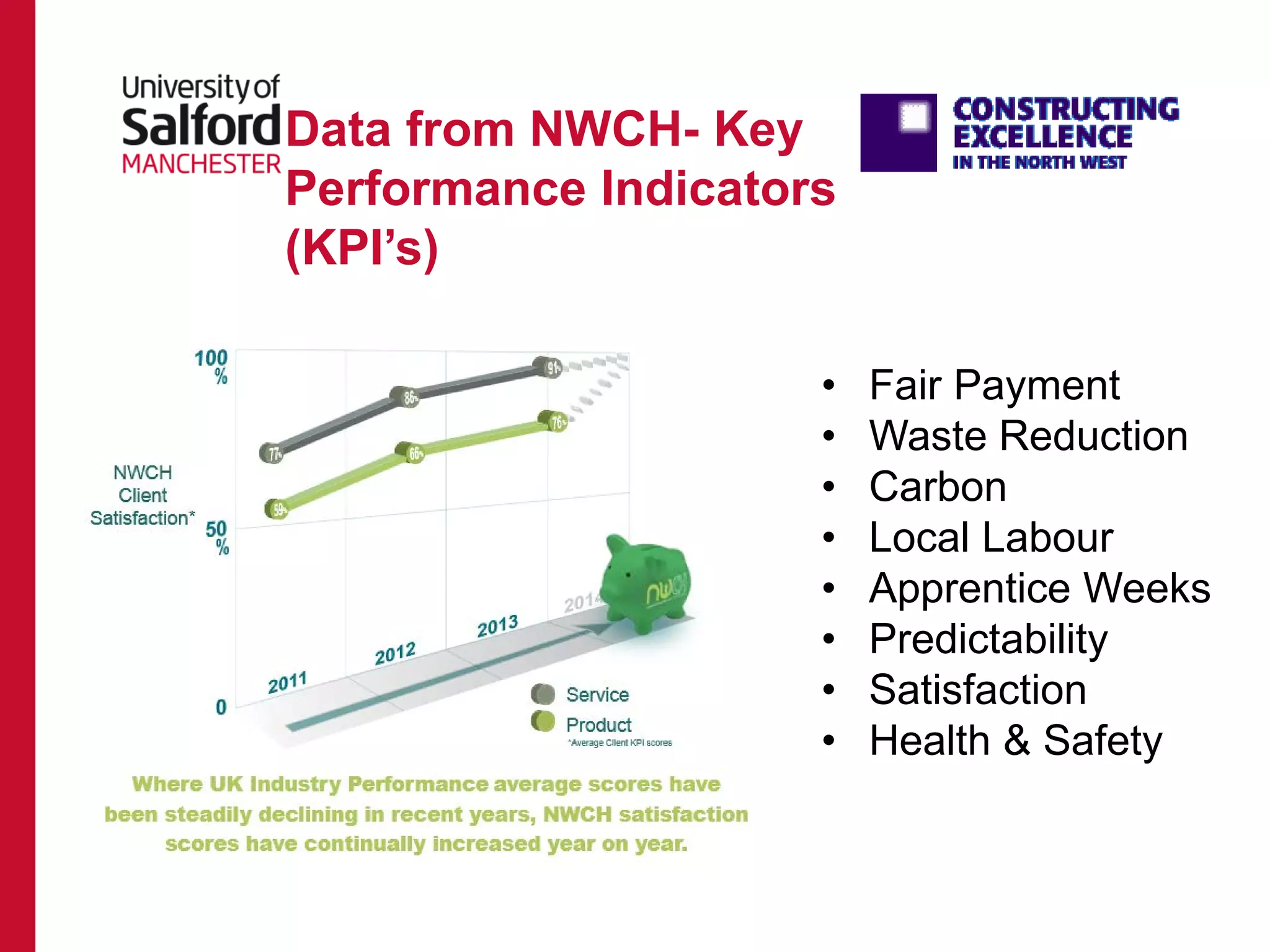 Data from NWCH- Key
Performance Indicators
(KPI’s)
KPI data is monitored
using the Centre for
Construction
Innovation (CCI)
KPI Engine and
include:
• Fair Payment
• Waste Reduction
• Carbon
• Local Labour
• Apprentice Weeks
• Predictability
• Satisfaction
• Health & Safety
 
