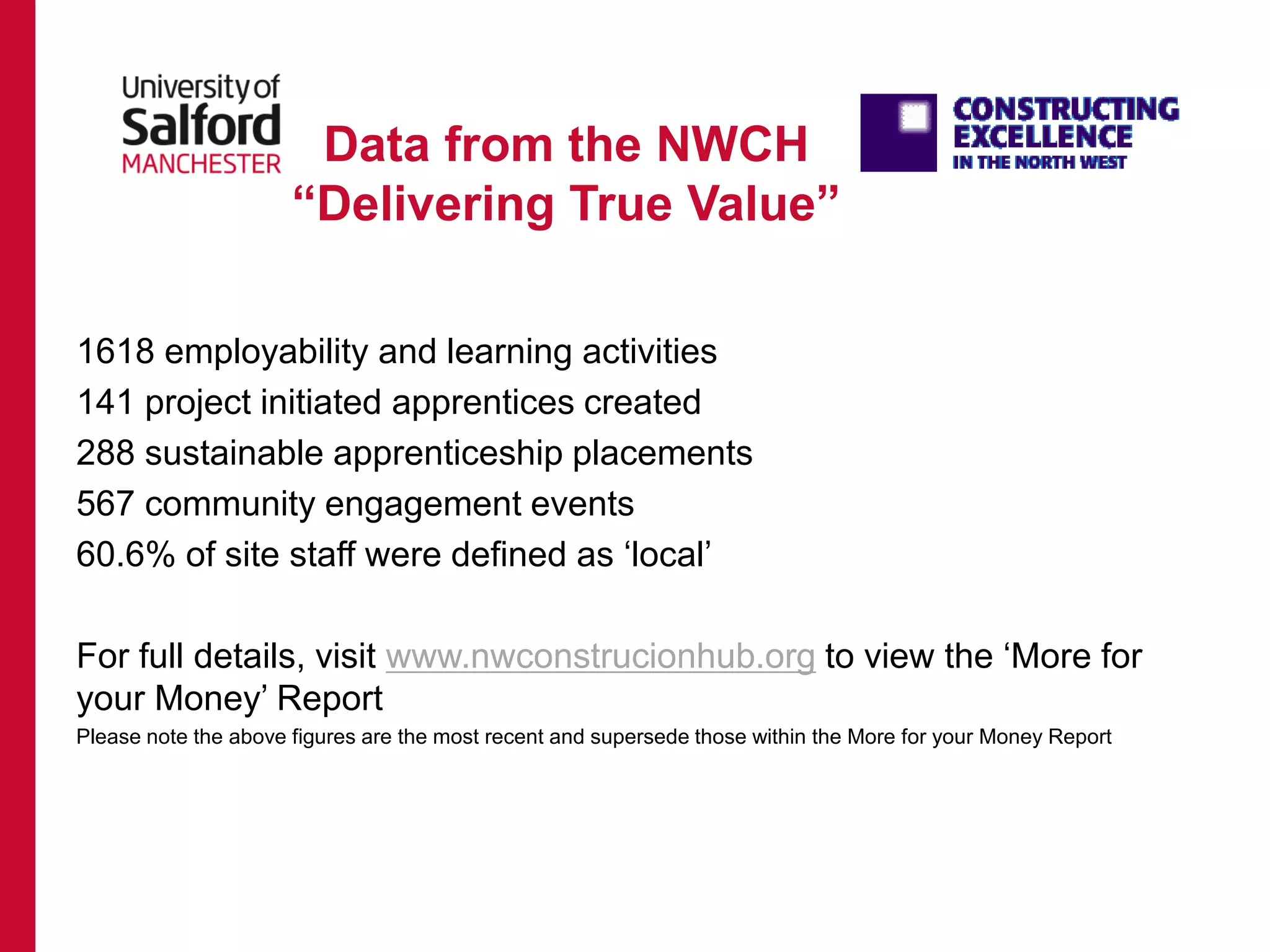 Data from the NWCH
“Delivering True Value”
1618 employability and learning activities
141 project initiated apprentices created
288 sustainable apprenticeship placements
567 community engagement events
60.6% of site staff were defined as ‘local’
For full details, visit www.nwconstrucionhub.org to view the ‘More for
your Money’ Report
Please note the above figures are the most recent and supersede those within the More for your Money Report
 
