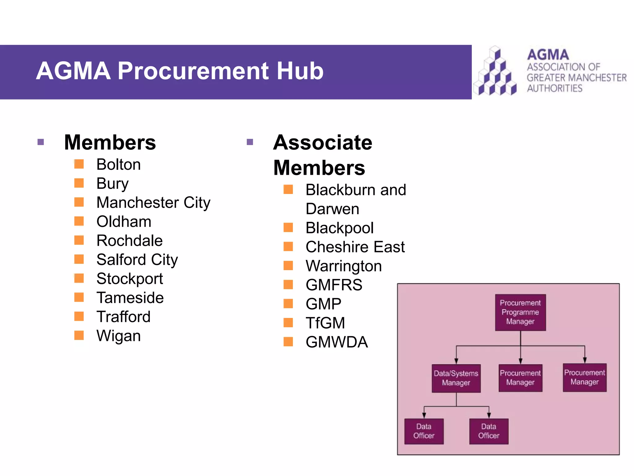 AGMA Procurement Hub
 Members
 Bolton
 Bury
 Manchester City
 Oldham
 Rochdale
 Salford City
 Stockport
 Tameside
 Trafford
 Wigan
 Associate
Members
 Blackburn and
Darwen
 Blackpool
 Cheshire East
 Warrington
 GMFRS
 GMP
 TfGM
 GMWDA
 