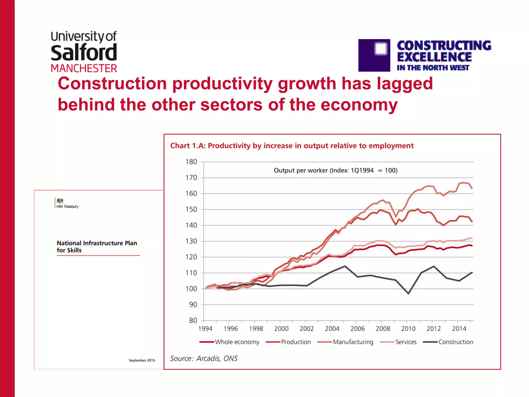 Construction productivity growth has lagged
behind the other sectors of the economy
 