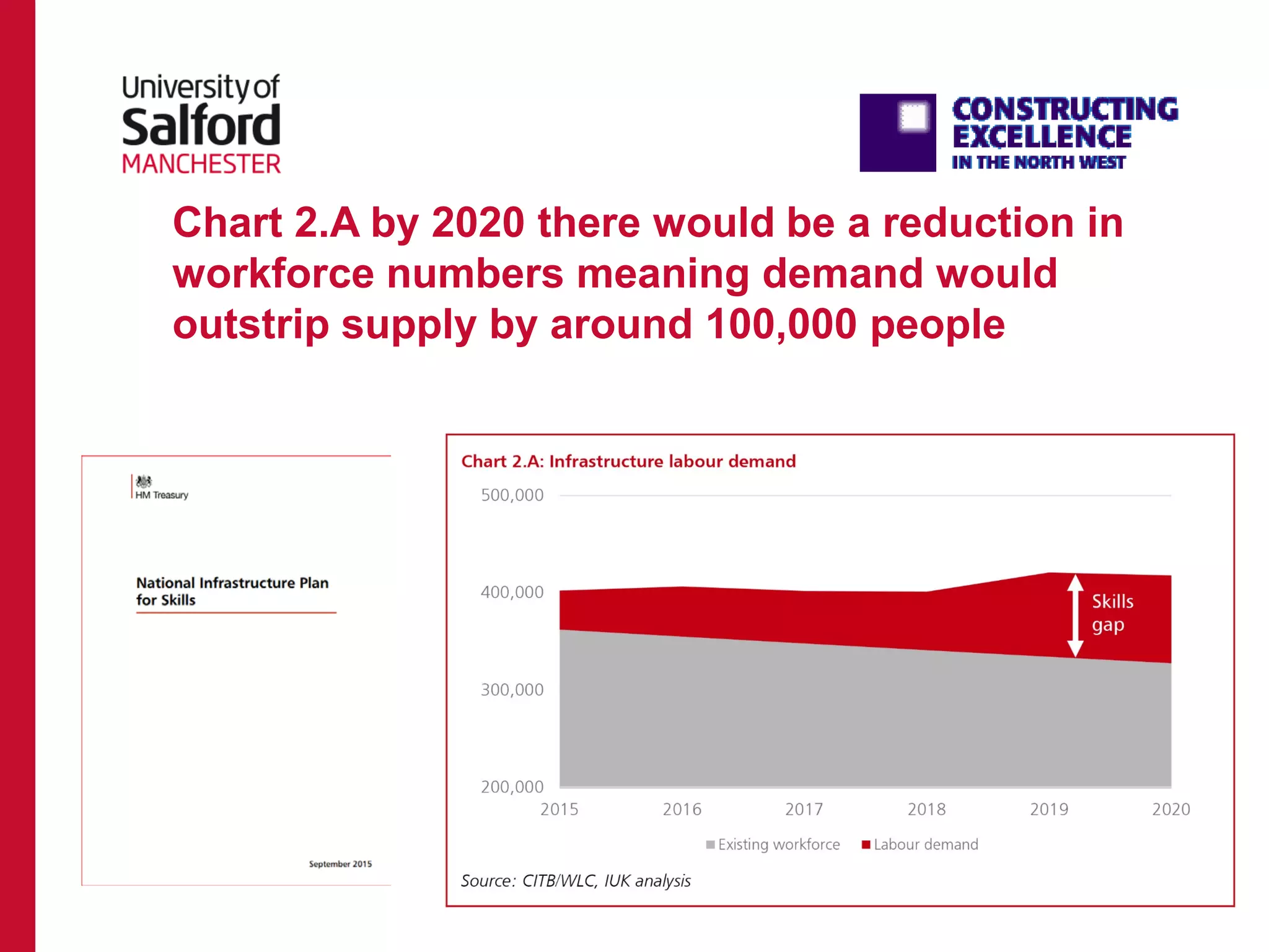 Chart 2.A by 2020 there would be a reduction in
workforce numbers meaning demand would
outstrip supply by around 100,000 people
 