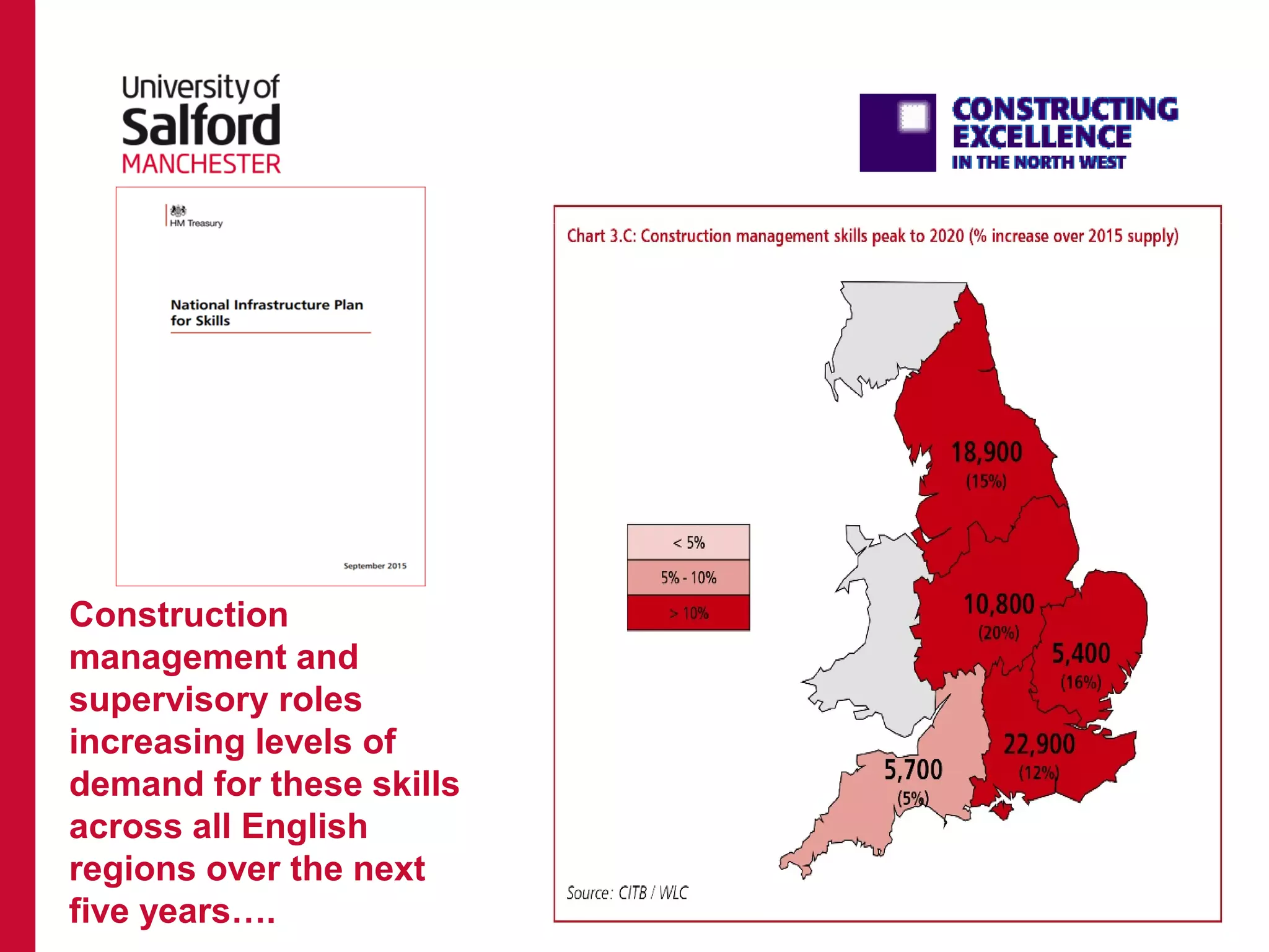 Construction
management and
supervisory roles
increasing levels of
demand for these skills
across all English
regions over the next
five years….
 