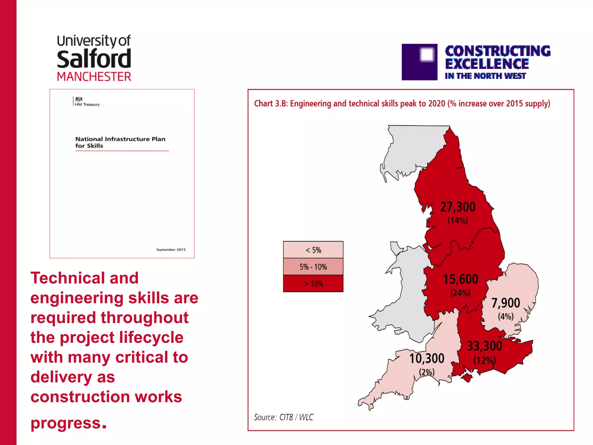 Technical and
engineering skills are
required throughout
the project lifecycle
with many critical to
delivery as
construction works
progress.
 