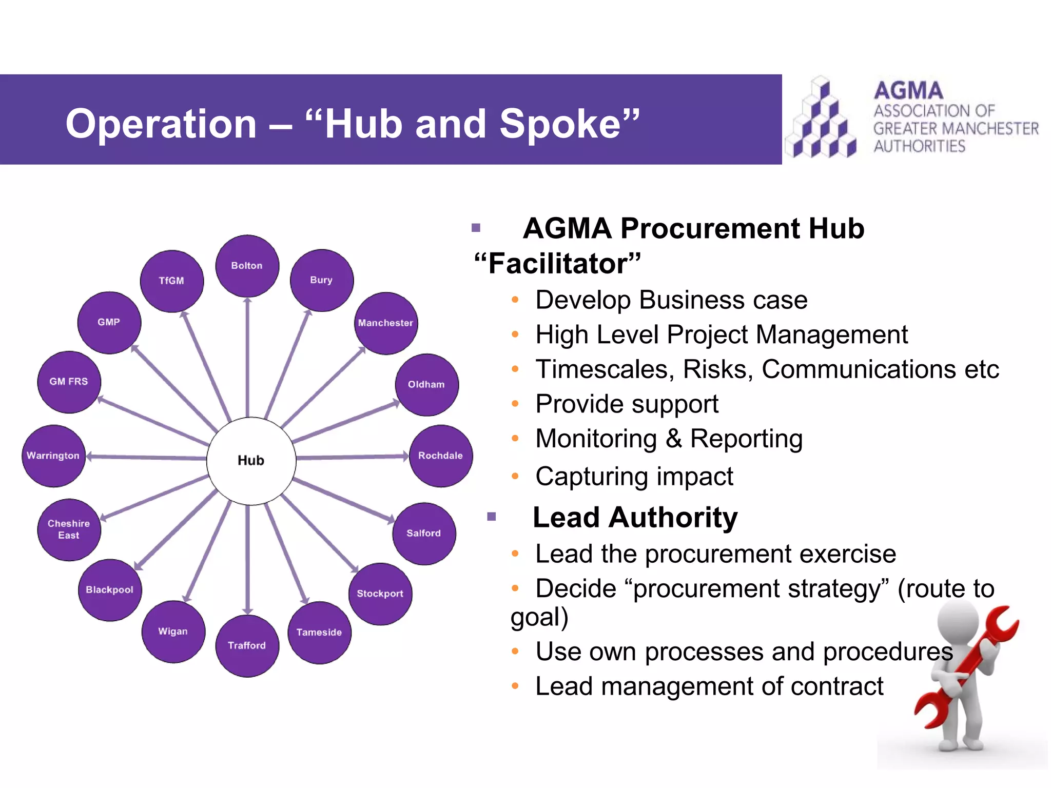 Operation – “Hub and Spoke”
 AGMA Procurement Hub
“Facilitator”
• Develop Business case
• High Level Project Management
• Timescales, Risks, Communications etc
• Provide support
• Monitoring & Reporting
• Capturing impact
 Lead Authority
• Lead the procurement exercise
• Decide “procurement strategy” (route to
goal)
• Use own processes and procedures
• Lead management of contract
 