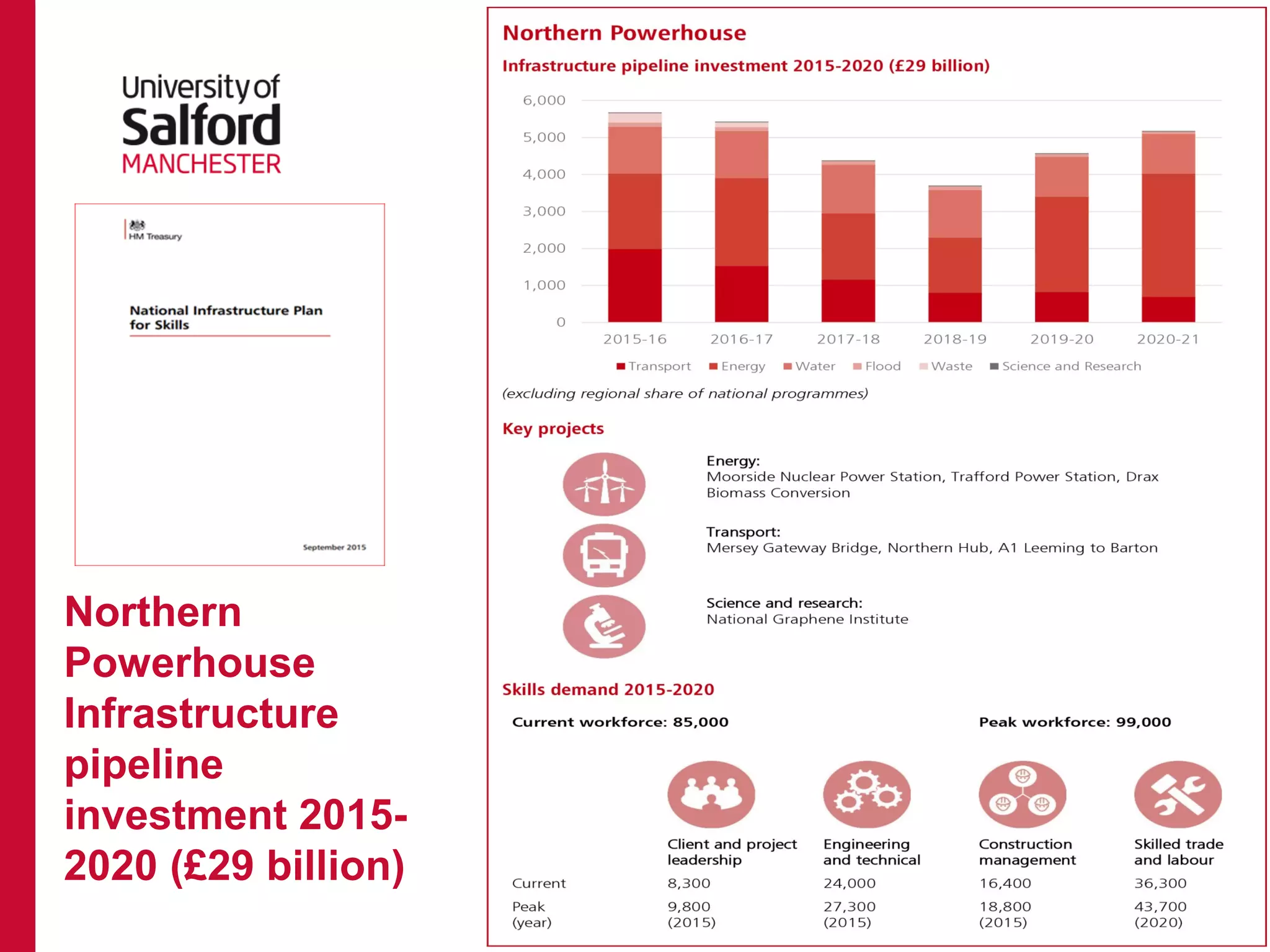 Northern
Powerhouse
Infrastructure
pipeline
investment 2015-
2020 (£29 billion)
 