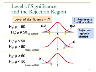Level of Significance  and the Rejection Region H 0 :  μ   ≥   50   H 1 :  μ  <  50 0 H 0 :  μ   ≤   50   H 1 :  μ  >  50   Represents critical value Lower-tail test Level of significance =   0 Upper-tail test Two-tail test Rejection region is shaded /2 0  /2  H 0 :  μ  =  50   H 1 :  μ   ≠   50 