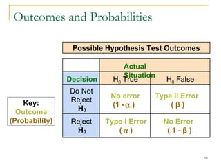 Outcomes and Probabilities Actual Situation Decision Do Not Reject H 0 No error (1 -  )  Type II Error   (  β  ) Reject H 0 Type I Error (  )  Possible Hypothesis Test Outcomes H 0  False H 0  True Key: Outcome (Probability) No Error   ( 1 -  β  ) 