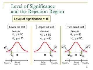 Level of Significance  and the Rejection Region H 0 :  μ   ≥   50   H A :  μ  <  50 0 H 0 :  μ   ≤   50   H A :  μ  >  50 H 0 :  μ  =  50   H A :  μ   ≠   50   /2 Lower tail test Level of significance =   0 /2  Upper tail test Two tailed test 0  -z α z α -z α /2 z α /2 Reject H 0 Reject H 0 Reject H 0 Reject H 0 Do not reject H 0 Do not reject H 0 Do not reject H 0 Example: Example: Example: 