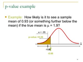 p-value example Example:   How likely is it to see a sample mean of  0.93  (or something further below the mean) if the true mean is    =  1 . 9 ? p-value = 0.26    = .05 -1.68 -0.66 x 